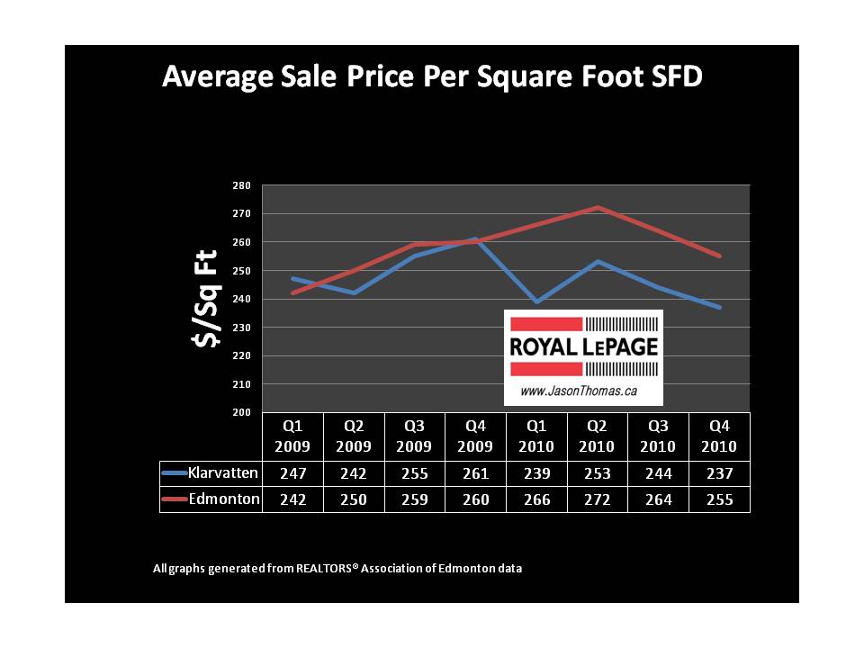 Klarvatten average sale price per square foot edmonton